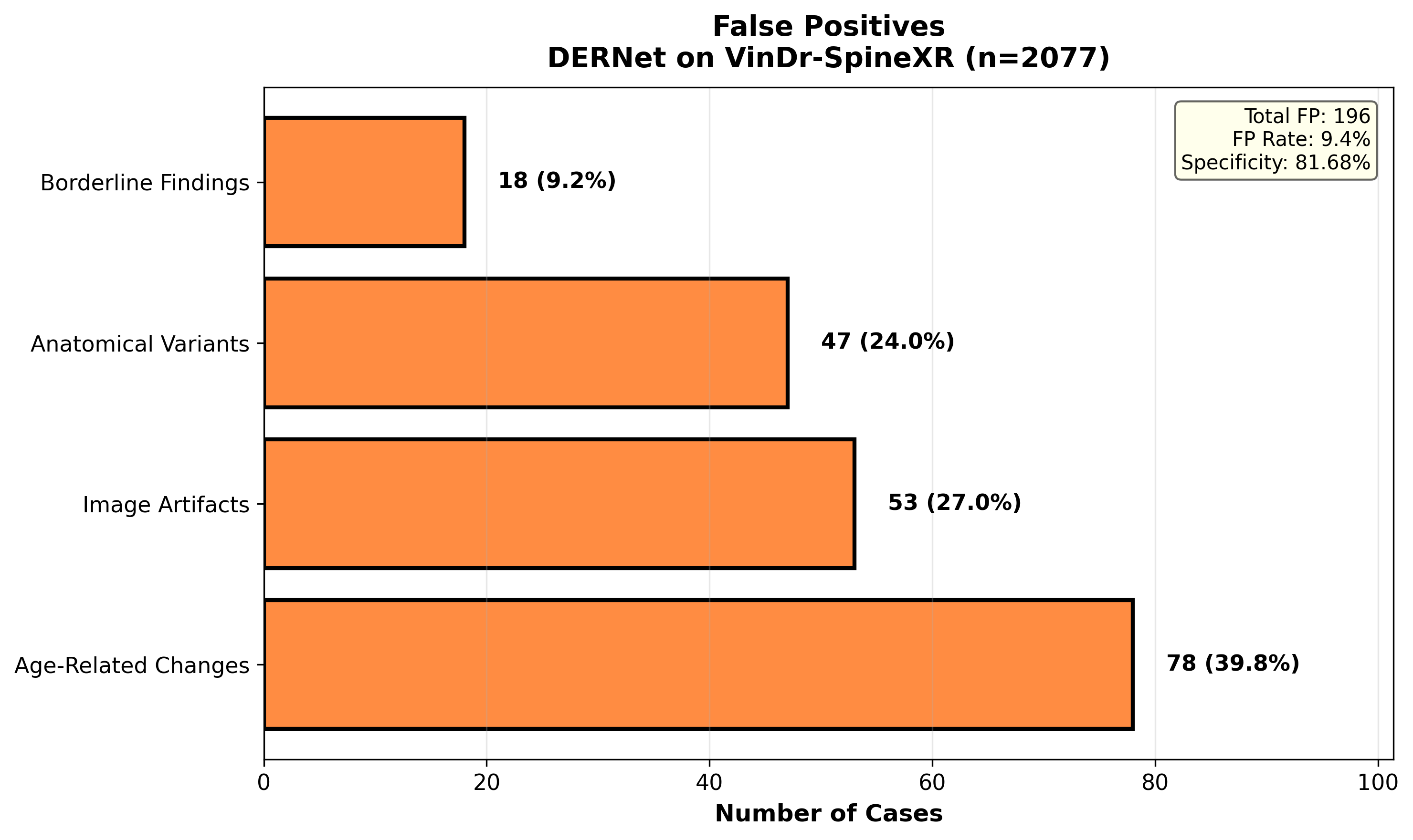 False Positive Analysis