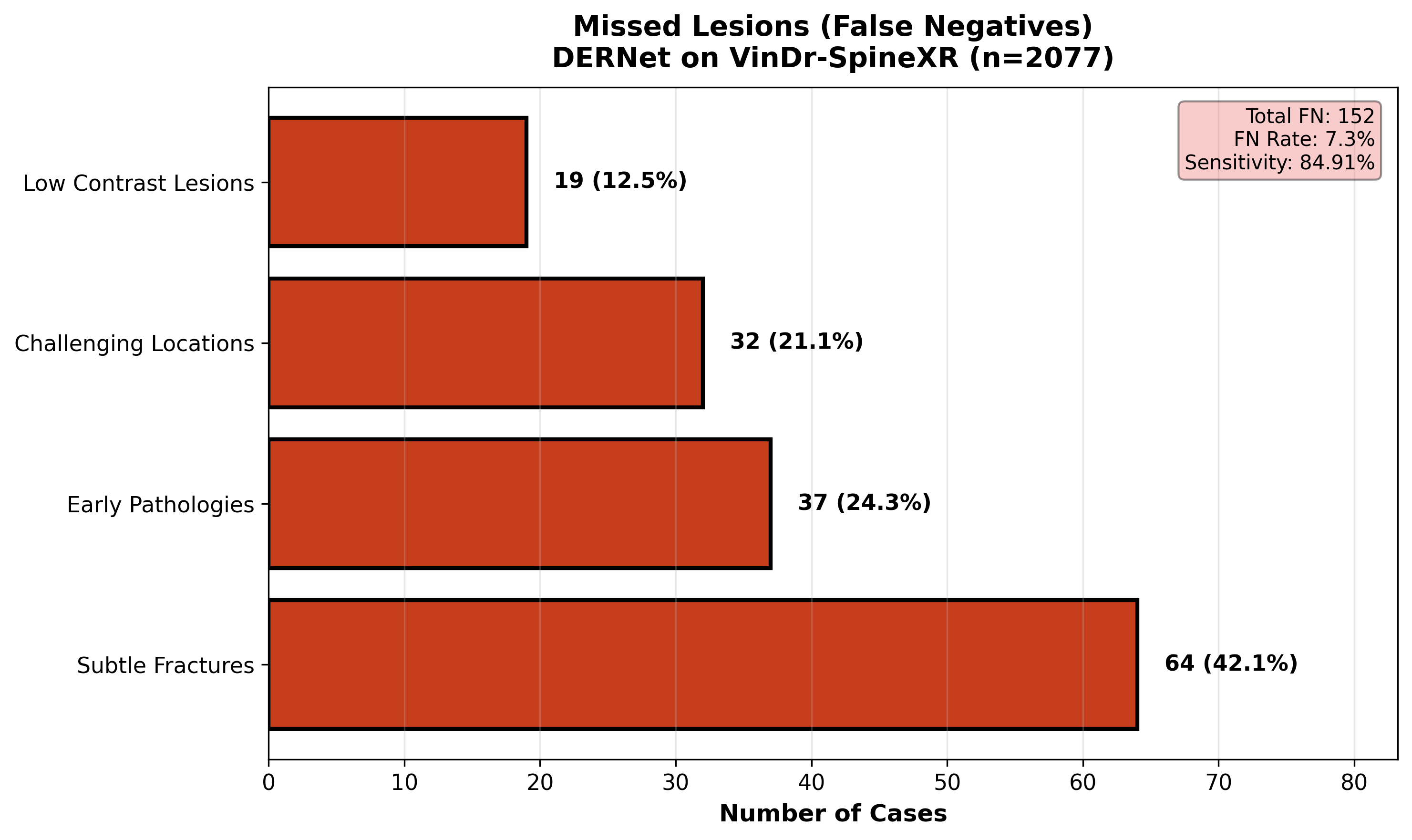 Missed Lesions Analysis